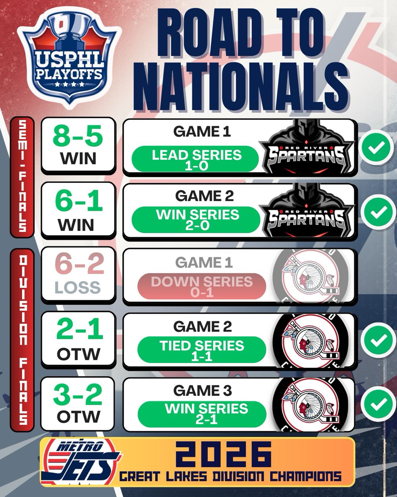 🚨 POSTSEASON PROWESS 🚨 

It’s been a wild ride so far in the #USPHLPlayoffs for the #MetroJets, who will start play in the #USPHLNationals next Wednesday in Wayne, N.J.

We’ll know who they play and when after this weekend! 

#PlayLikeBray