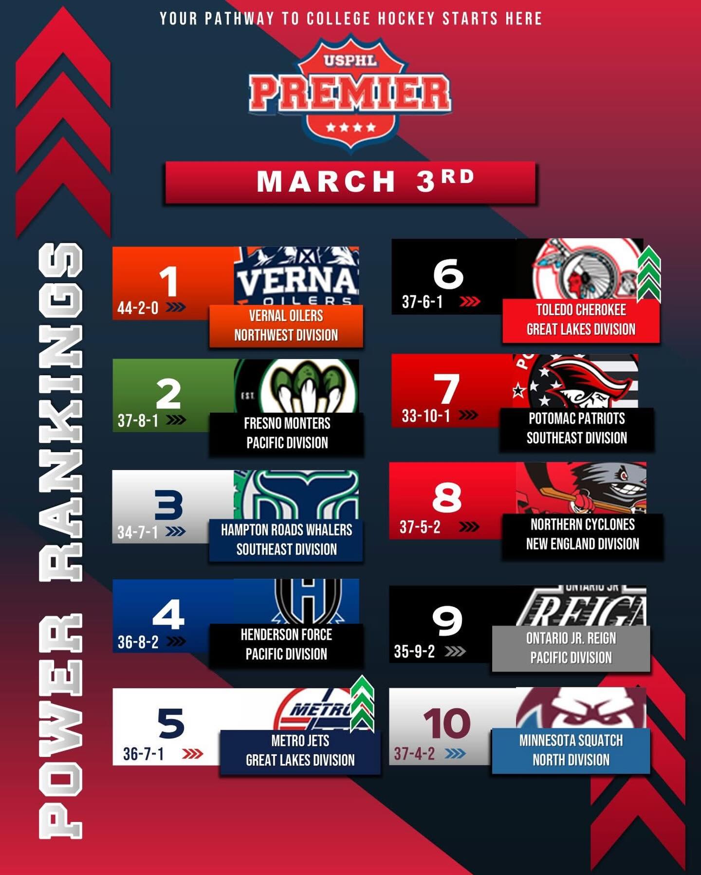 The #MetroJets move up to No. 5️⃣ this week!

#PlayLikeBray