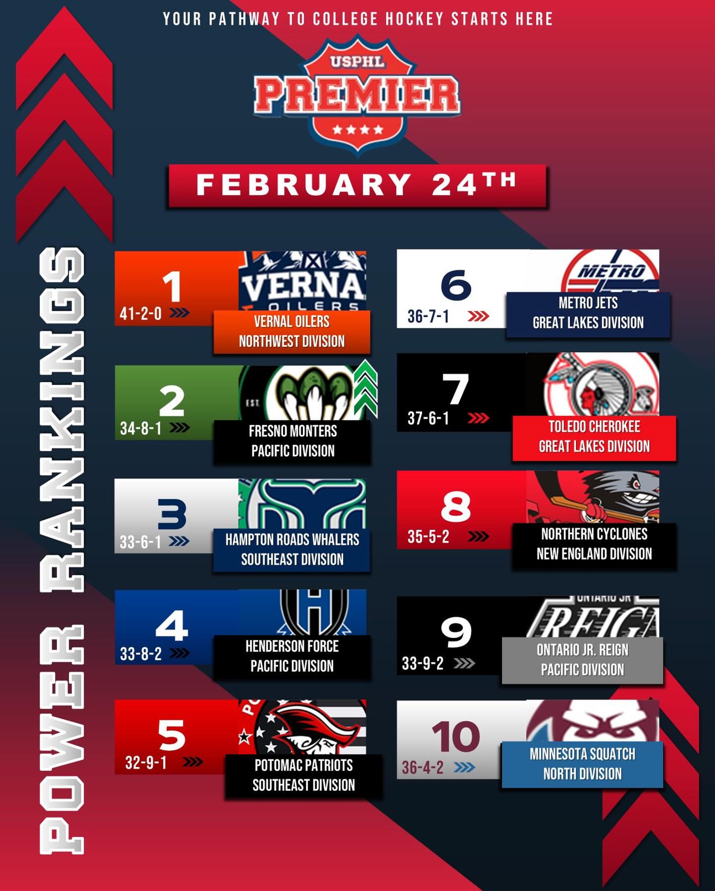 The #MetroJets are holding steady at No. 6️⃣!

#PlayLikeBray